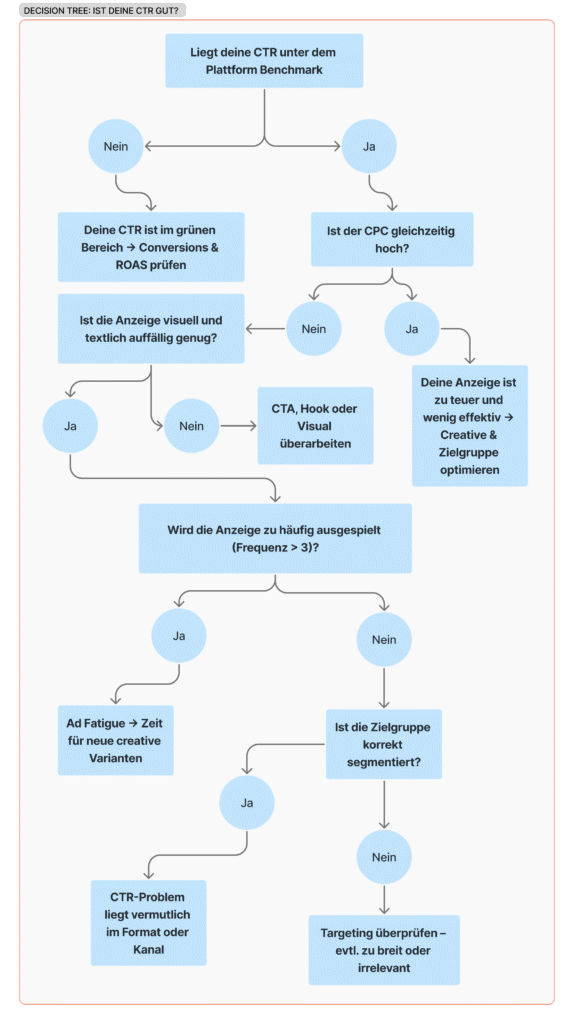 Decision tree: Ist deine CTR gut?