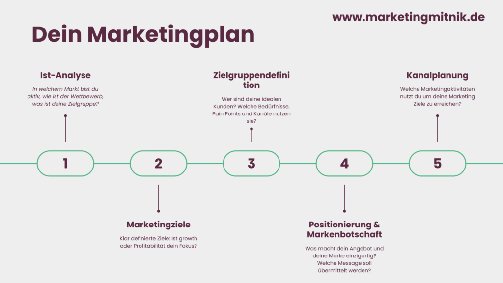 Marketingplan bestandteile Infografik
