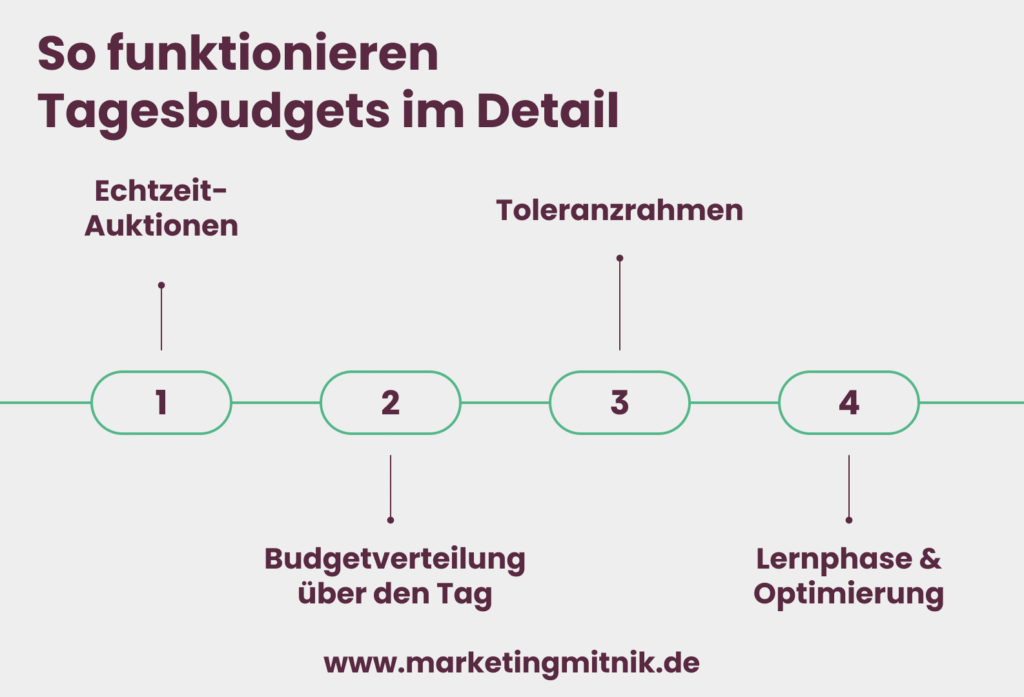 Tagesbudgets Infografik